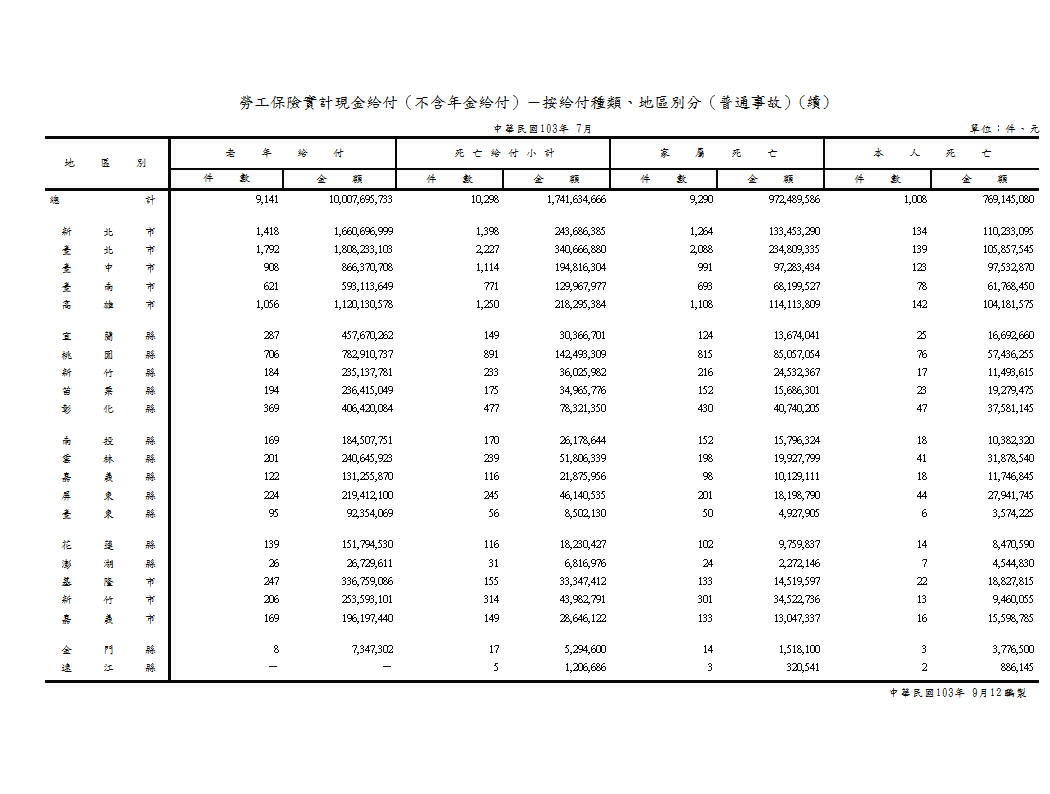 勞工保險現金普通給付（不含年金給付）－按給付種類、地區別分第2頁圖表